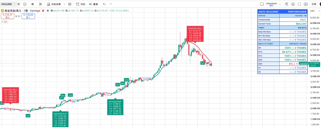 XAUUSD 回測績效與信號位階展示