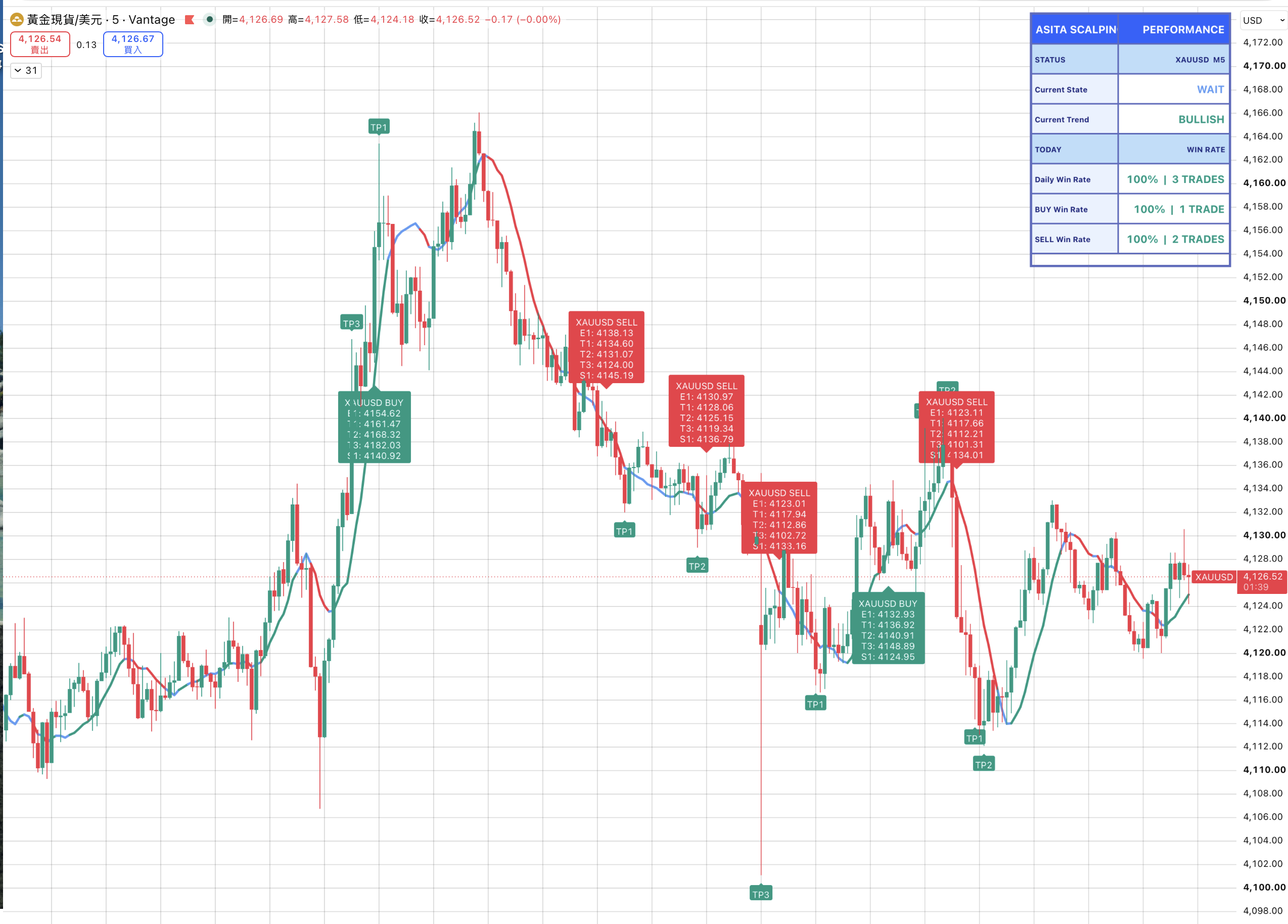 一段趨勢只出一單的 TradingView 信號示意圖
